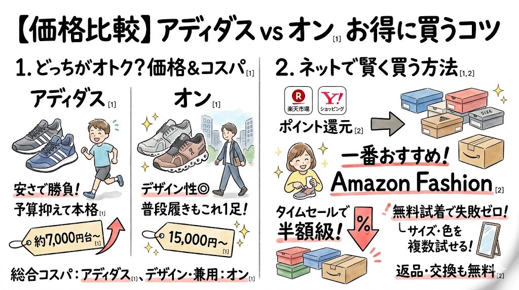 【価格比較】アディダスとオンを安く買う方法！ お得なセール情報