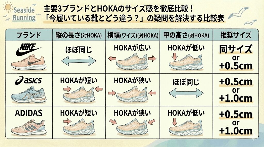 【比較表あり】ナイキ・アシックス・アディダスとホカオネオネのサイズ感の違いを徹底検証