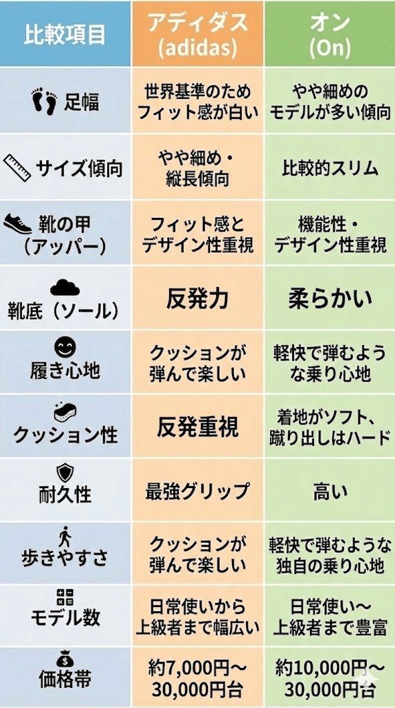 アディダスとオンのランニングシューズを比較