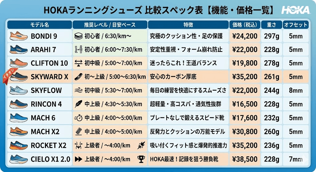 HOKAランニングシューズ 比較スペック表