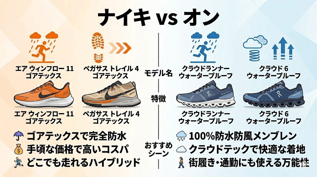 グリップ力を持つ防水モデル（ナイキのGORE-TEXやオンのWaterproof）を選ぶのが圧倒的に安全