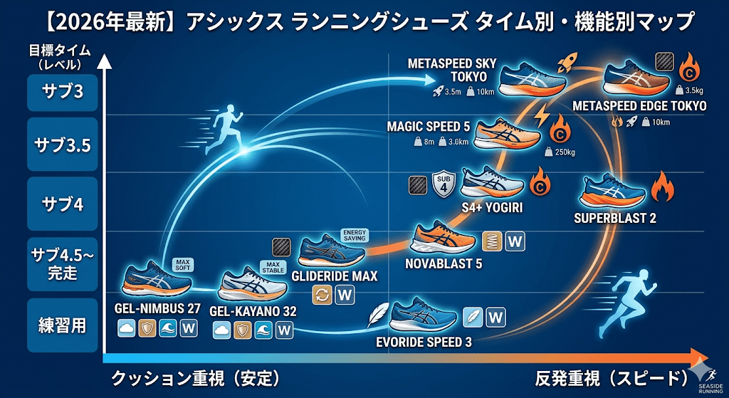 2026年のアシックス・ランニングシューズタイム(レベル)別・機能別マップ