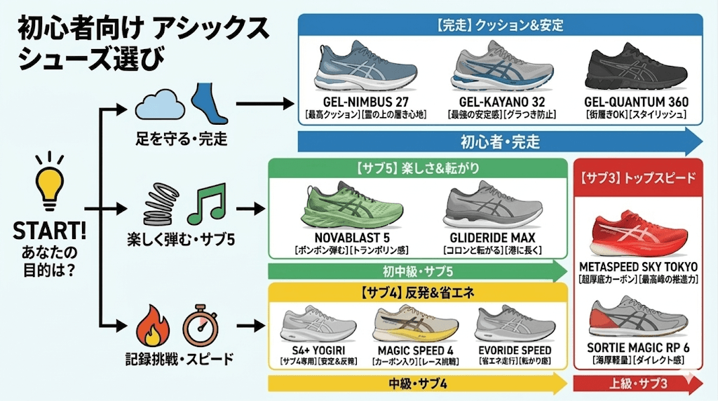 アシックスランニングチャートおすすめ2026！ランニングシューズ10選