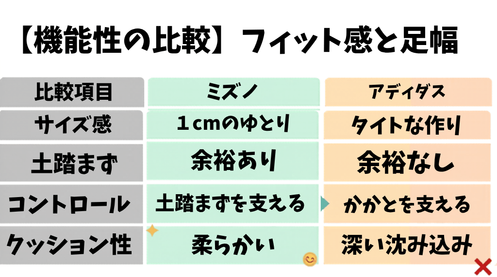 【機能性の比較】ミズノvsアディダス ひざを守る理想のスニーカーのフィット感と足幅