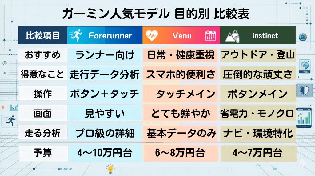 ガーミン人気モデル 目的別 比較表 