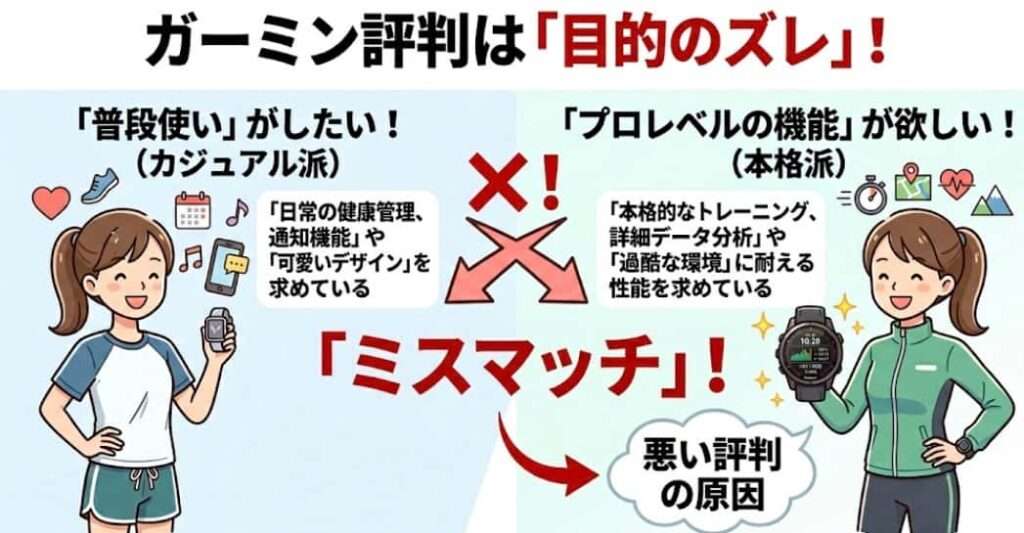 ガーミンの評判は目的のズレ