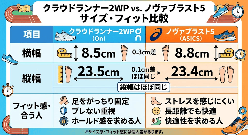 クラウドランナー2WPとアシックス ノヴァブラスト5のサイズ感差