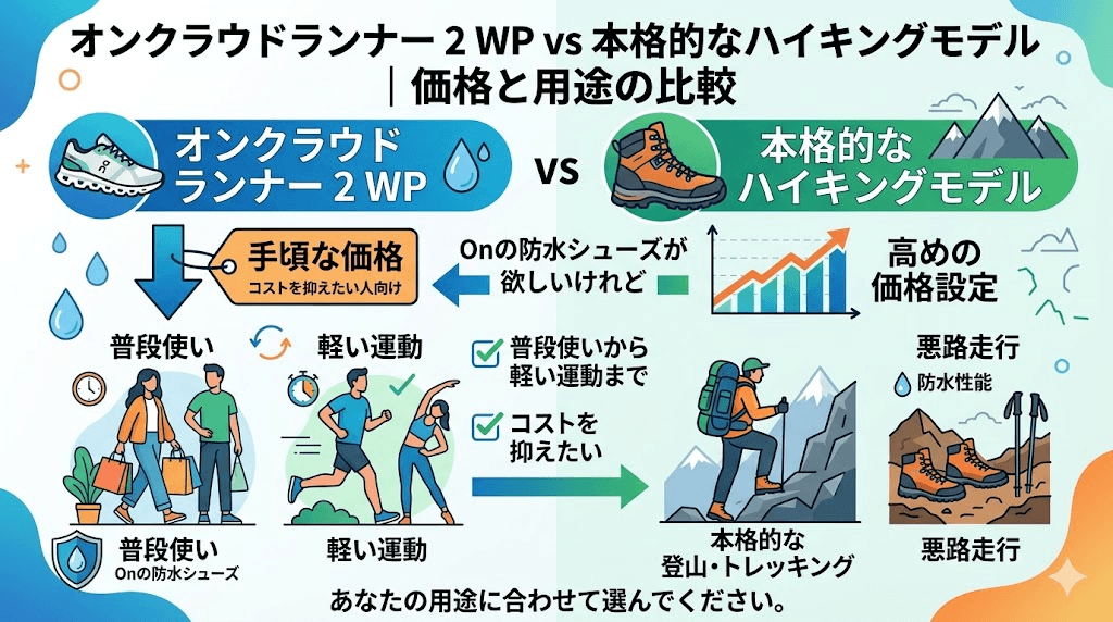 オンクラウドランナー2WPは、本格的なハイキングモデルよりは手頃な価格