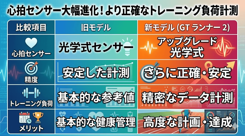 心拍センサーが大幅アップグレード！より正確なトレーニング負荷を計測