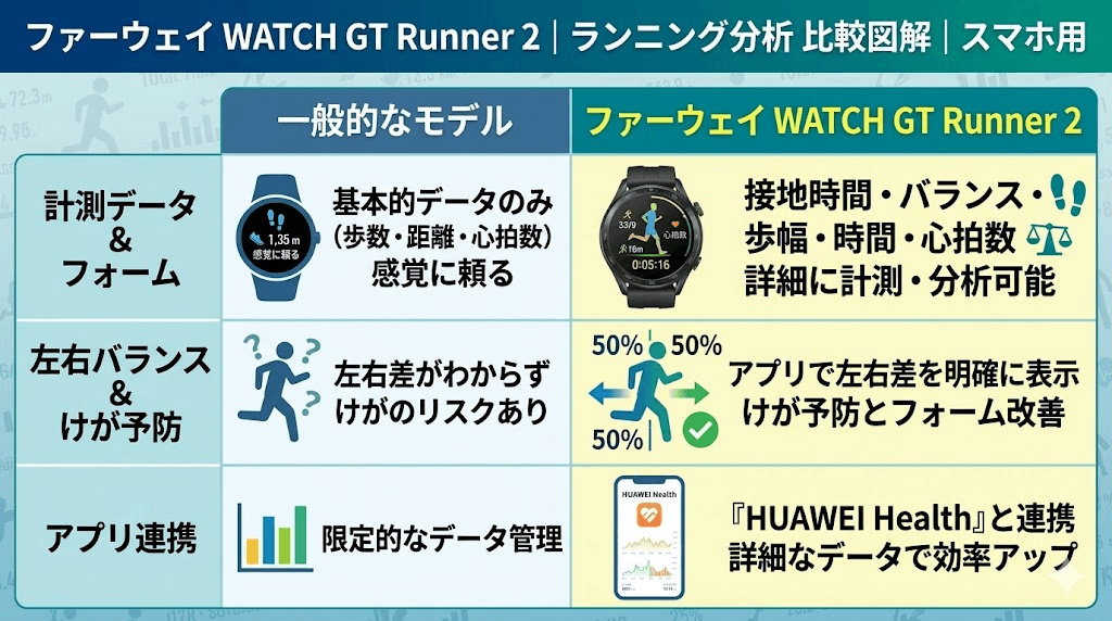 けが予防にも役立つ！接地時間やバランスなど分析機能