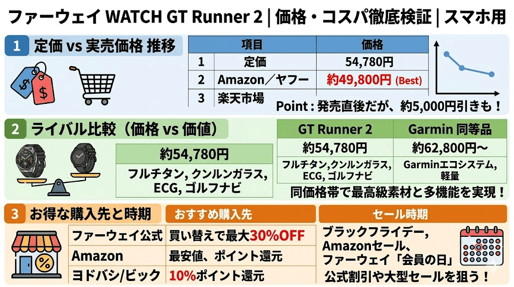HUAWEI WATCH GT Runner 2の価格とコスパを徹底検証