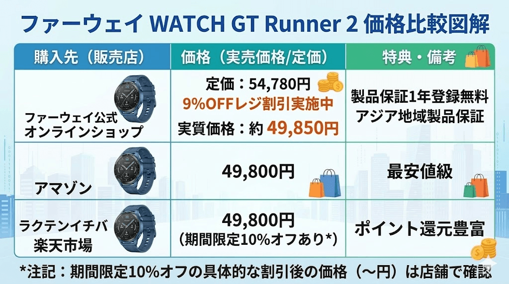 HUAWEI WATCH GT Runner 2価格比較図解