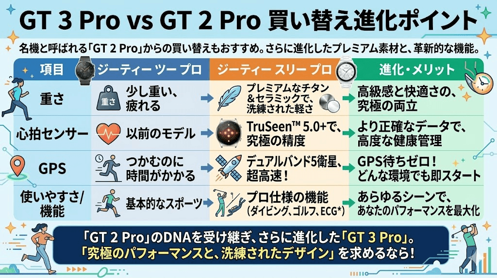 vs GT 3 Pro！買い替えをおすすめする進化ポイント
