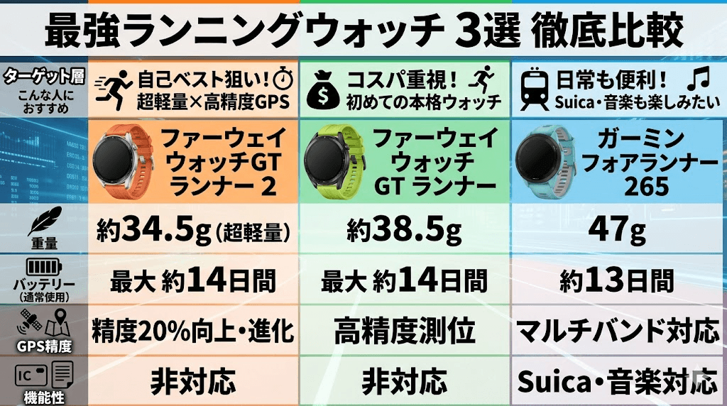 ランニングウォッチの機能性比較