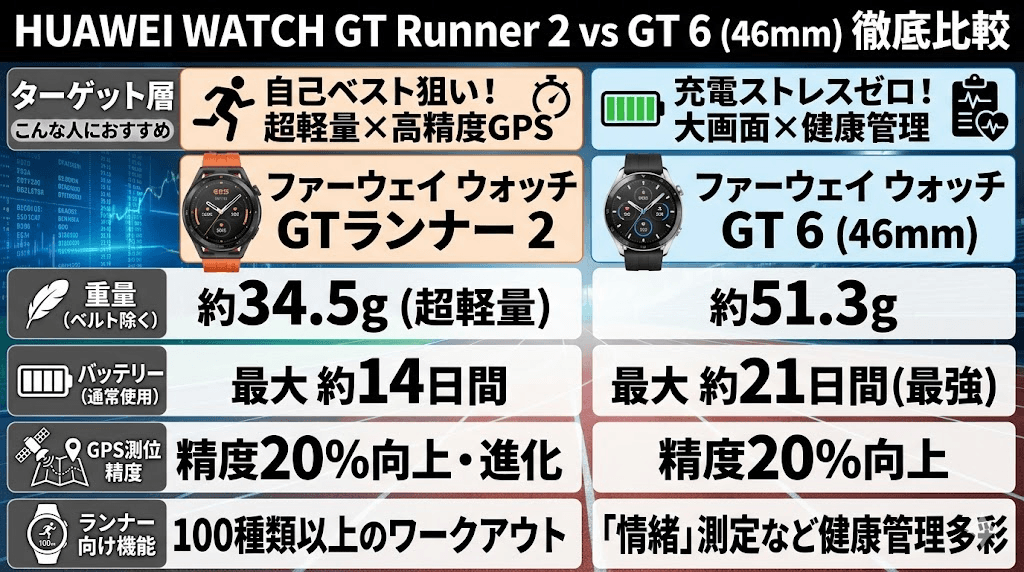 HUAWEI WATCH GT Runner とGT 6の比較