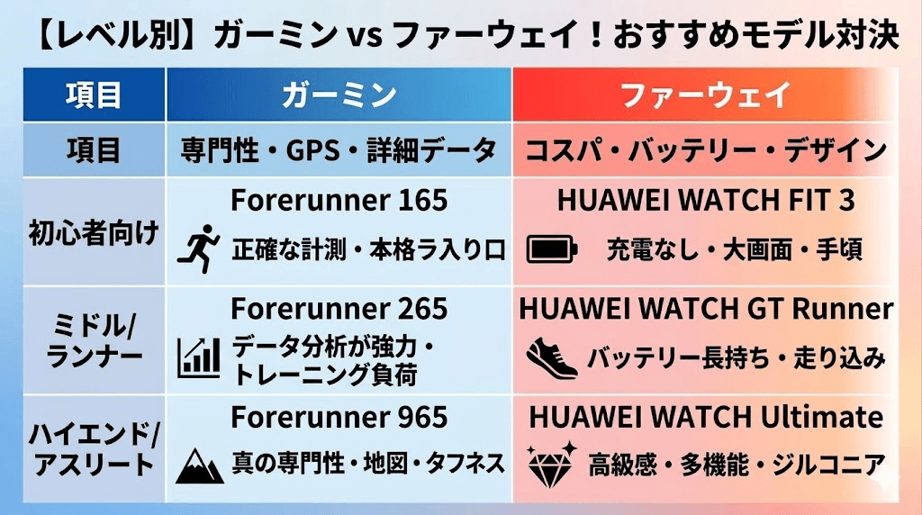 ガーミンとファーウェイ目的別おすすめスマートウォッチ