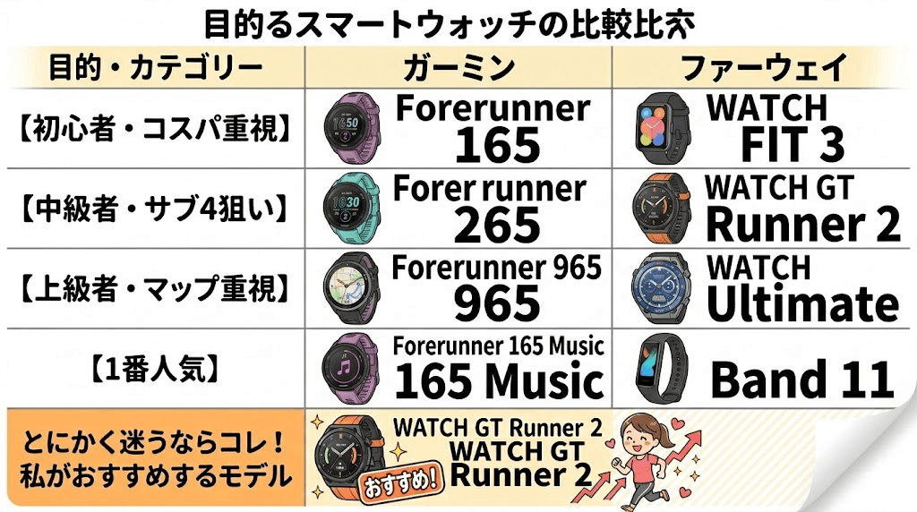 ガーミンとファーウェイ目的別おすすめスマートウォッチ