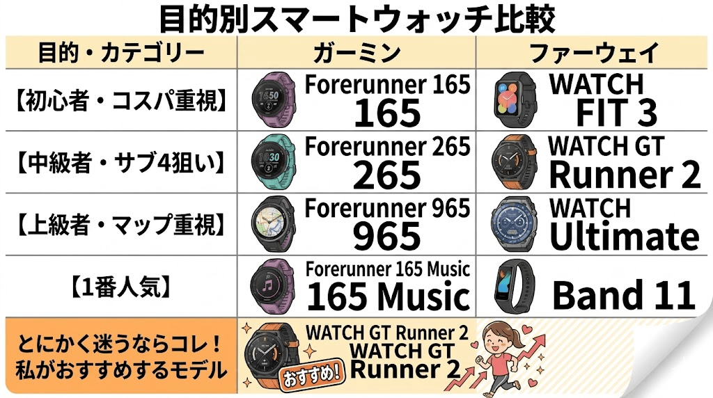 ガーミンとファーウェイ目的別おすすめスマートウォッチ