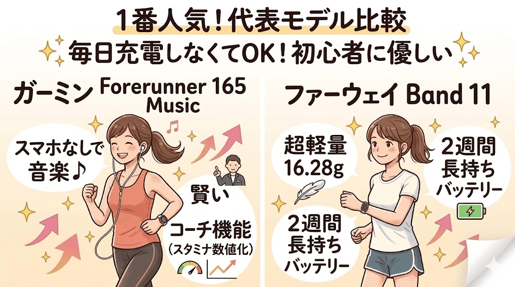 【1番人気】Forerunner 165 Music vs Band 11
