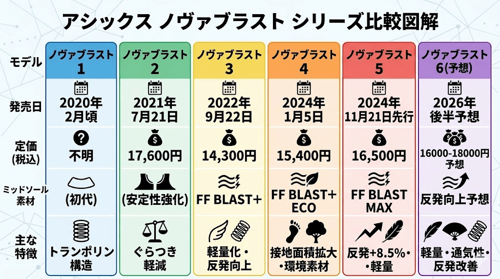 ノヴァブラストもシリーズ比較