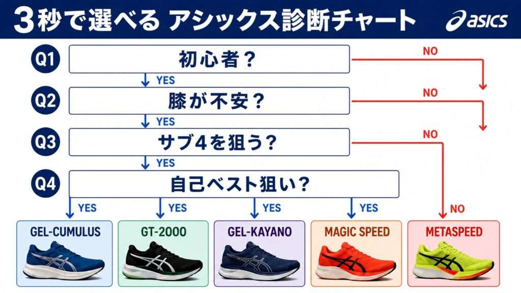 3秒診断:あなたに合うアシックスをランニングシューズチャートから紹介!