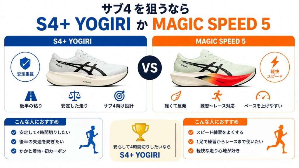 サブ4を狙うならS4+ YOGIRIかMAGIC SPEED 5