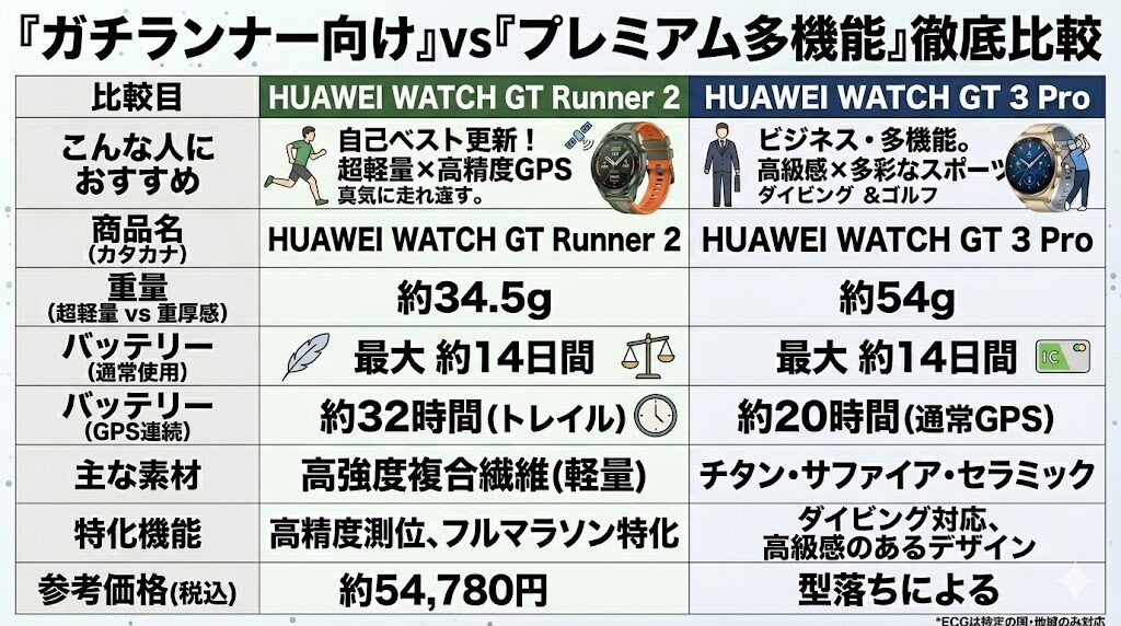 徹底比較表（Runner 2 vs 3 Pro）