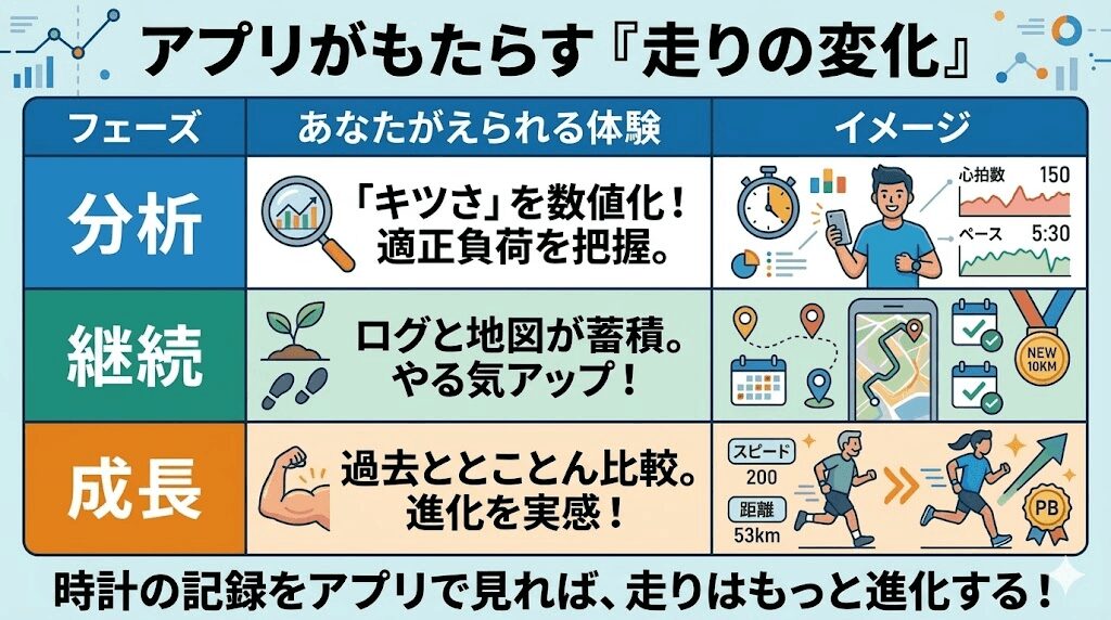 AIランニングコーチがあなた専用のトレーニングプランを作成