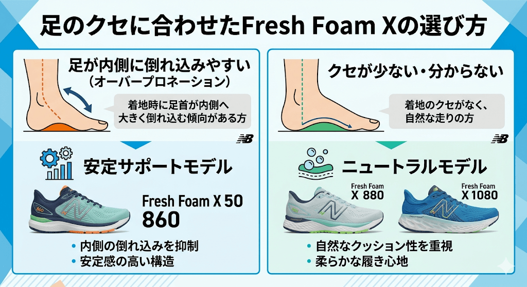 足のクセにあわせたFresh Foam Xの選び方
