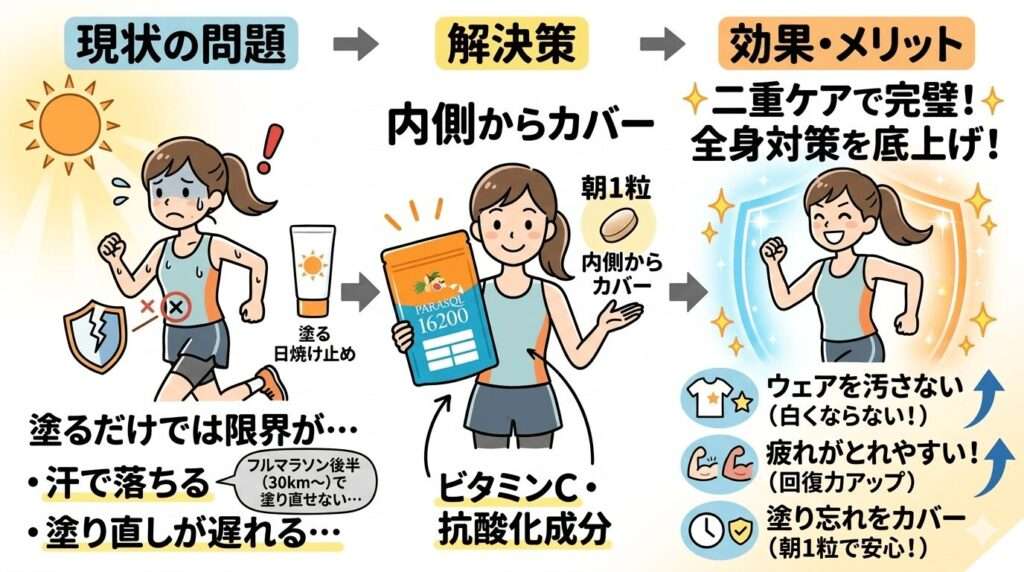 インナーパラソル:塗る日焼け止めに足す補助ケア