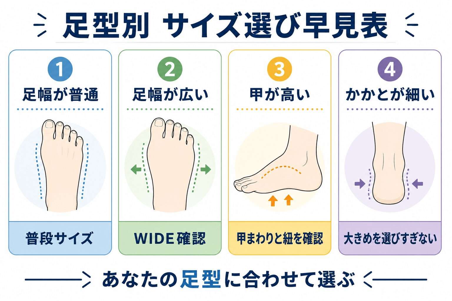 足型別サイズ選び早見表：足幅が普通・広い・甲が高い・かかとが細い人向けのサイズ選びガイド