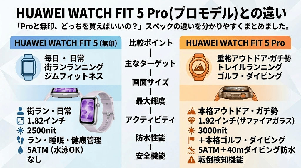 HUAWEI WATCH FIT 5 Pro（プロモデル）との違い