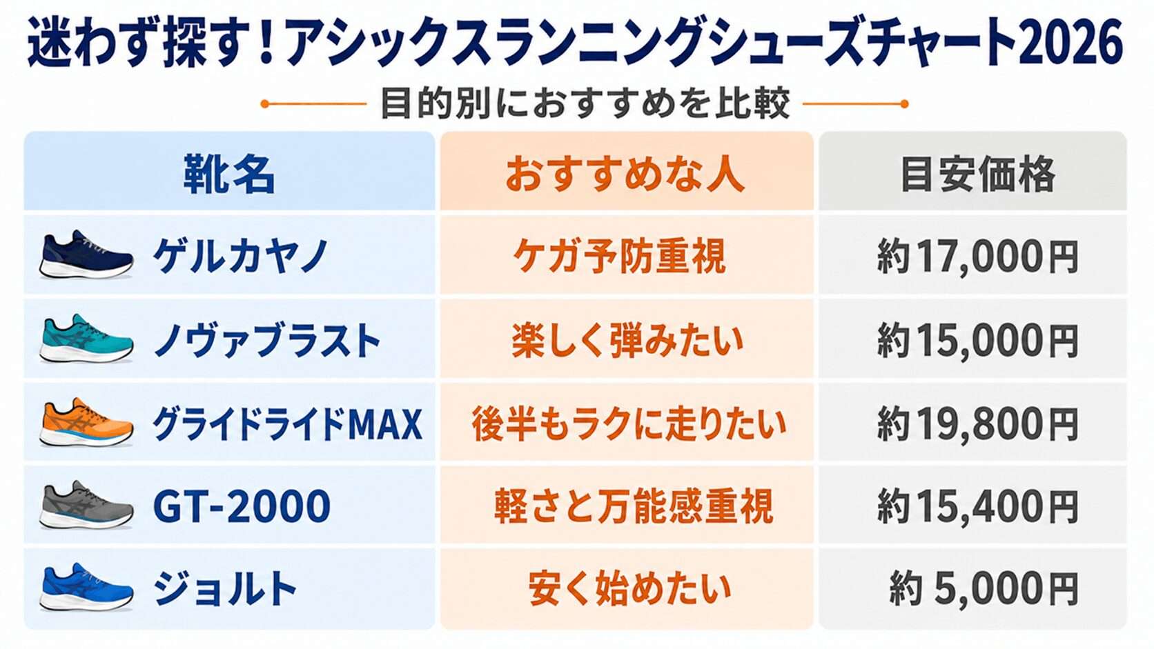 まとめ:迷わず探す!アシックスランニングシューズチャート2026