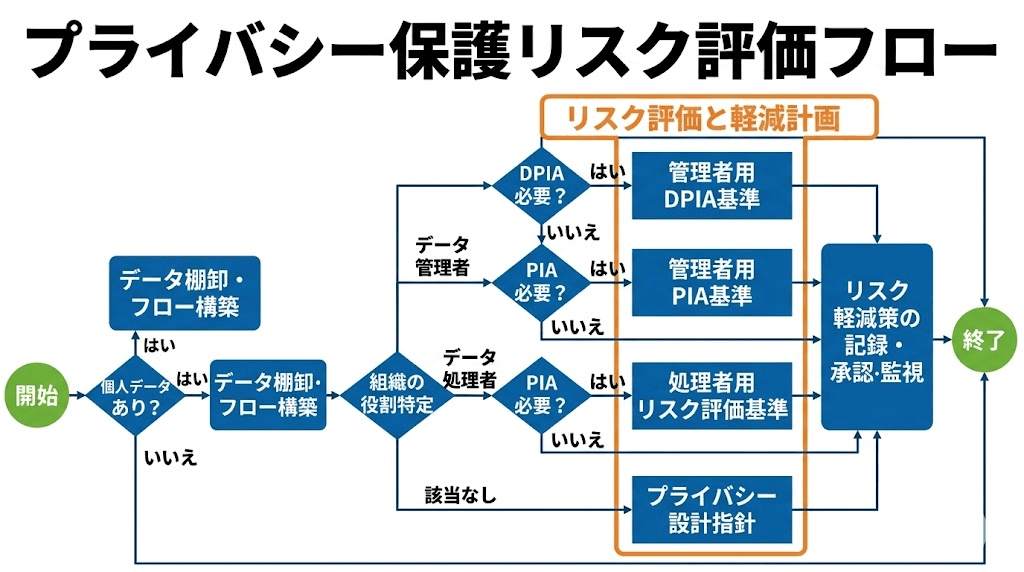 プライバシー保護リスク評価フロー