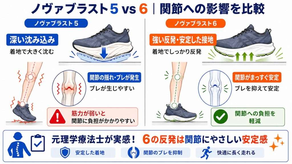 足首・膝への影響：5の「沈み込み」vs 6の「強い反発」
