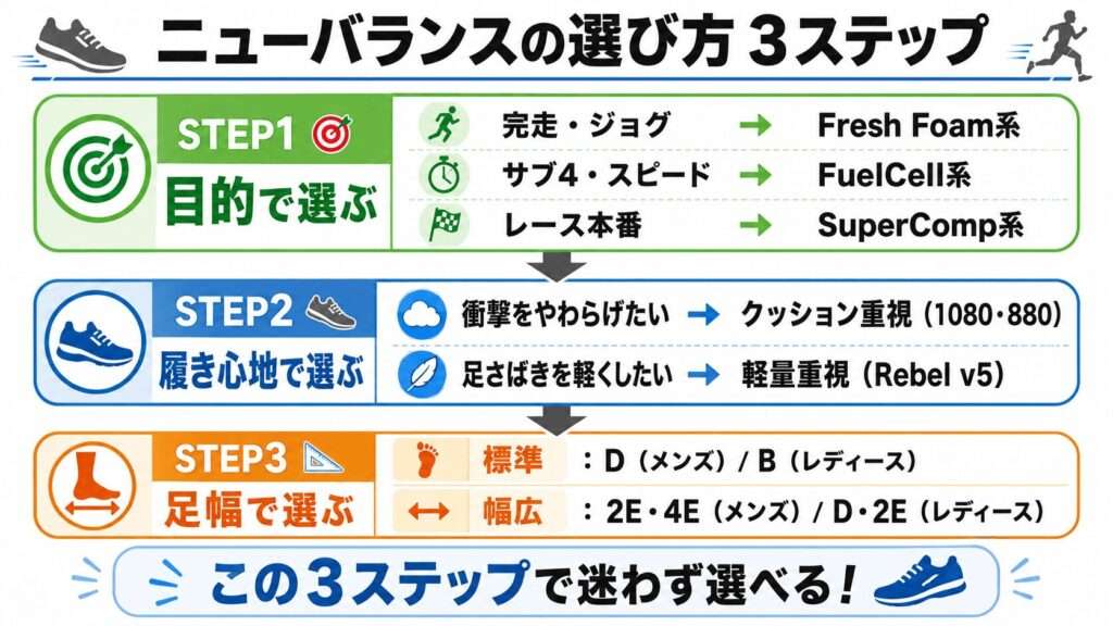 ニューバランスのランニングシューズは3つの系統で考える