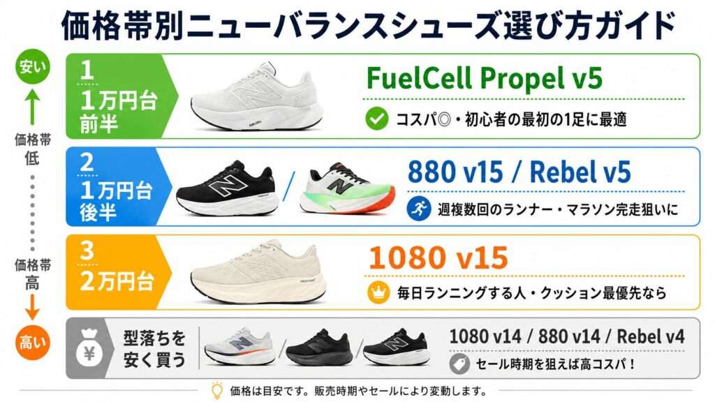 【価格帯別チャート】ニューバランスのおすすめランニングシューズ