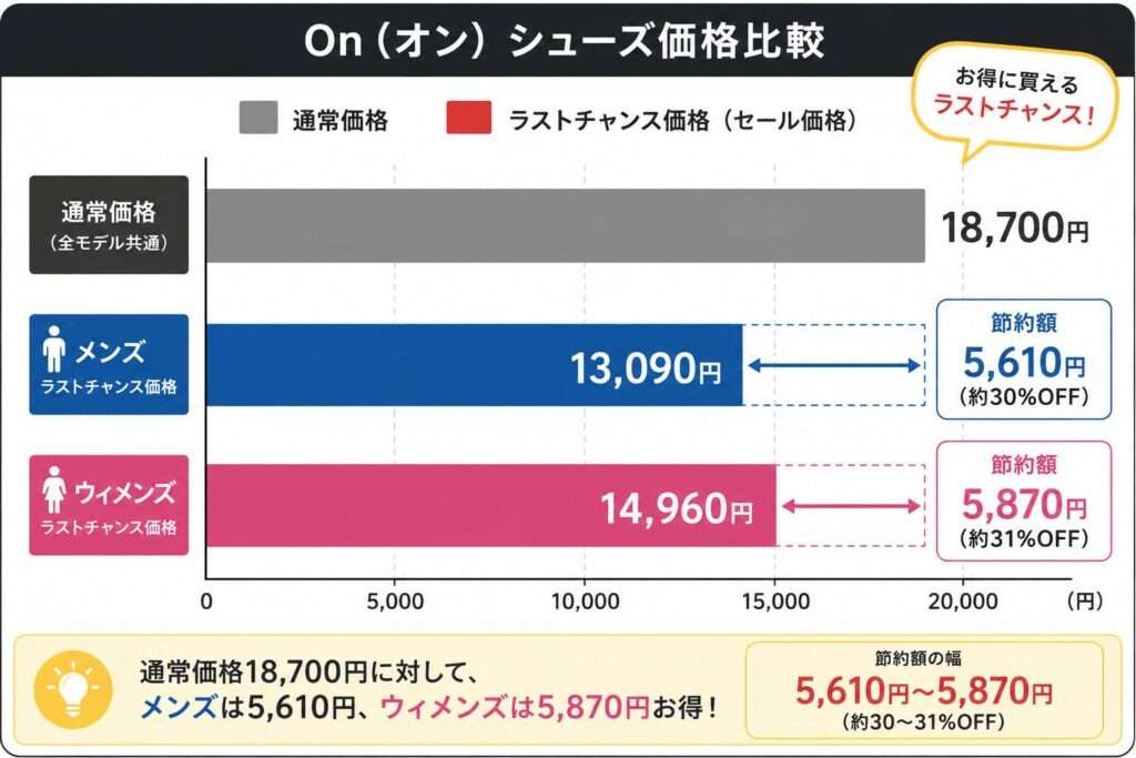 Onスニーカーのセールはいつ？狙い目は公式の「ラストチャンス」