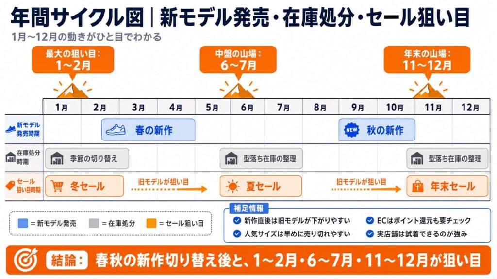 公式ラストチャンスとAmazon価格を比較