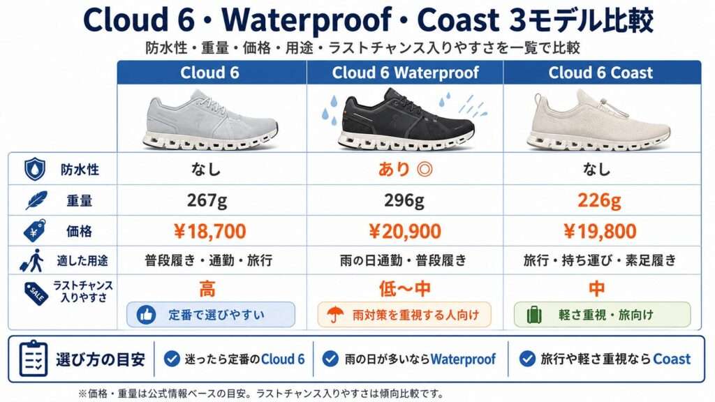 Cloud 6・Waterproof・Coastの違いと価格