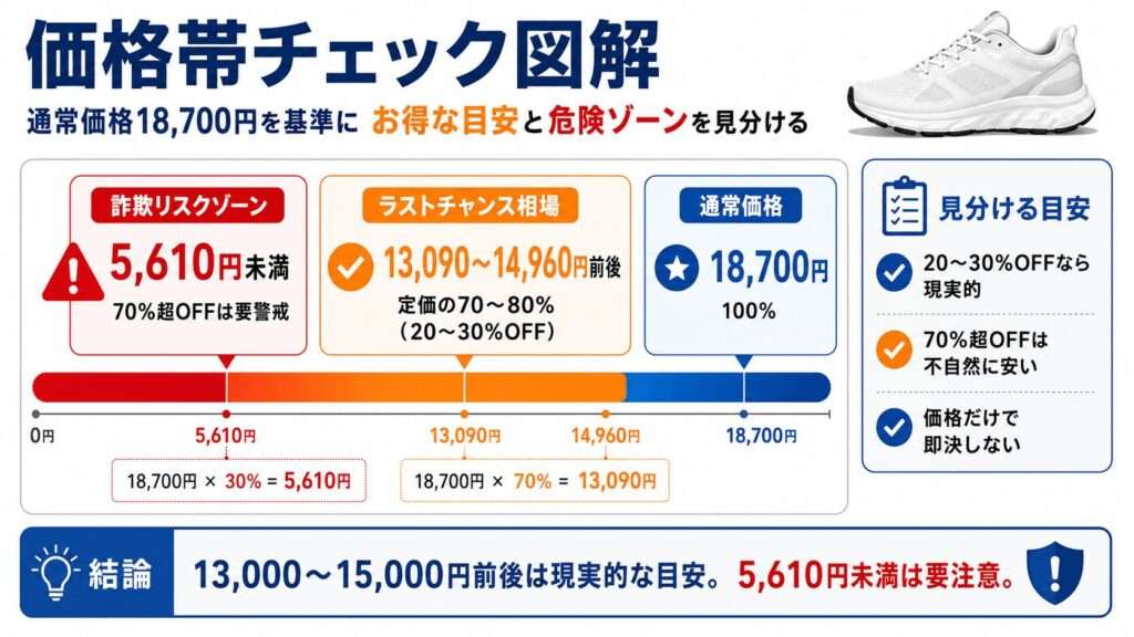 公式価格より極端に安すぎるサイトは疑う