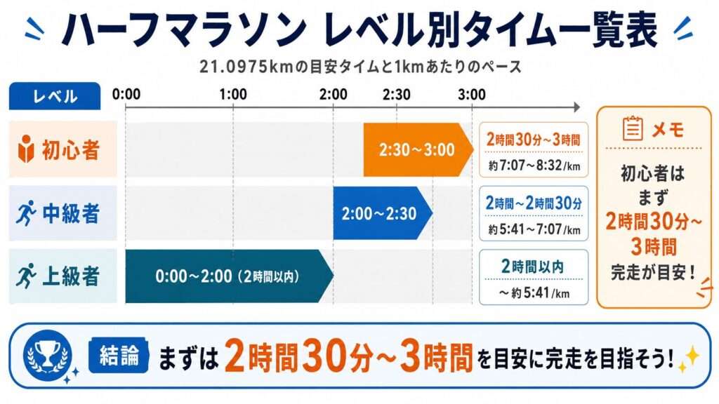 ハーフマラソン初心者のタイム目安｜平均とペース計算