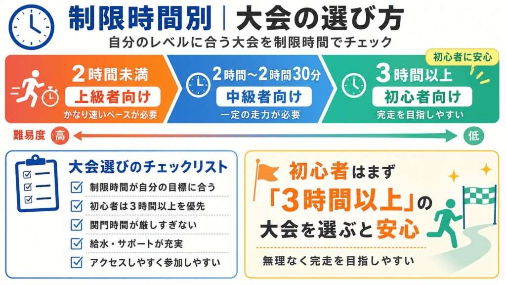 初心者の完走目標は2時間30分〜3時間