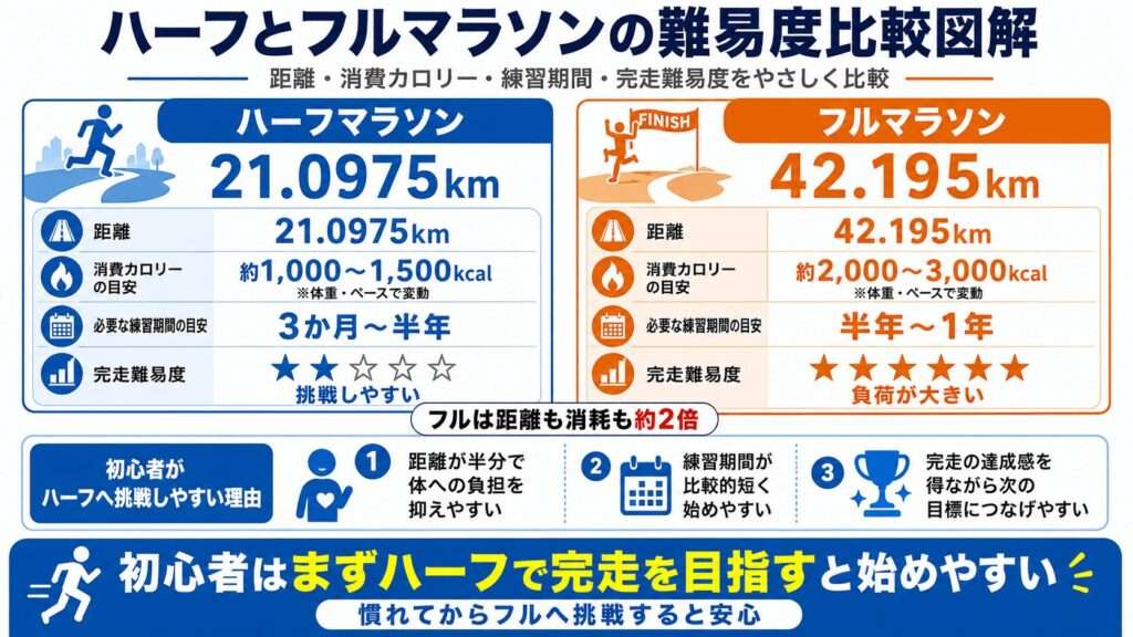 ハーフマラソンはフルより挑戦しやすいが練習は必要