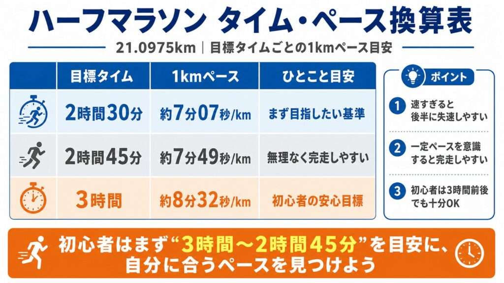 目標タイム別の1kmペースを計算する