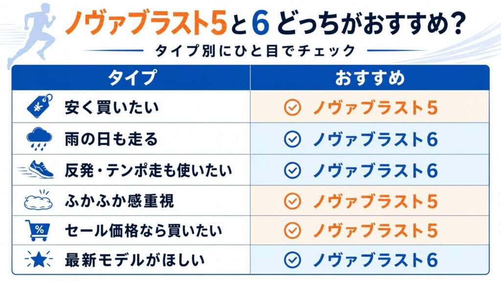 ノヴァブラスト6とノヴァブラスト5を比較！どっちがおすすめ？
