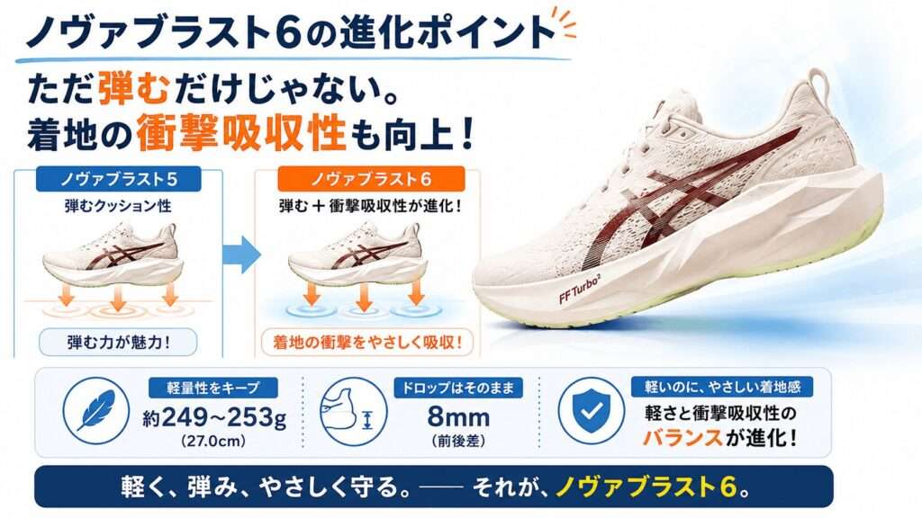 ノヴァブラスト6はただ弾むだけでなく、着地時の衝撃吸収性も向上