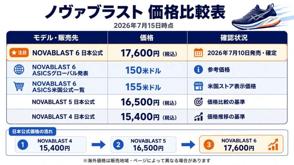 ノヴァブラスト6・5・4の価格比較表