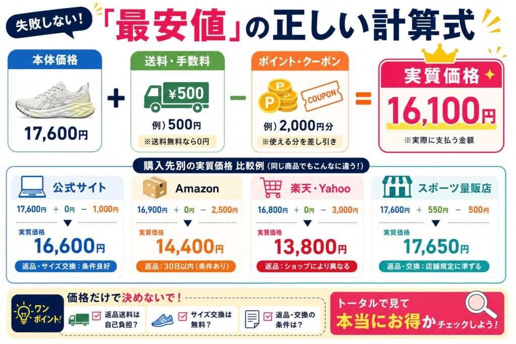 最安値は送料・ポイント・返品まで含めて比較する