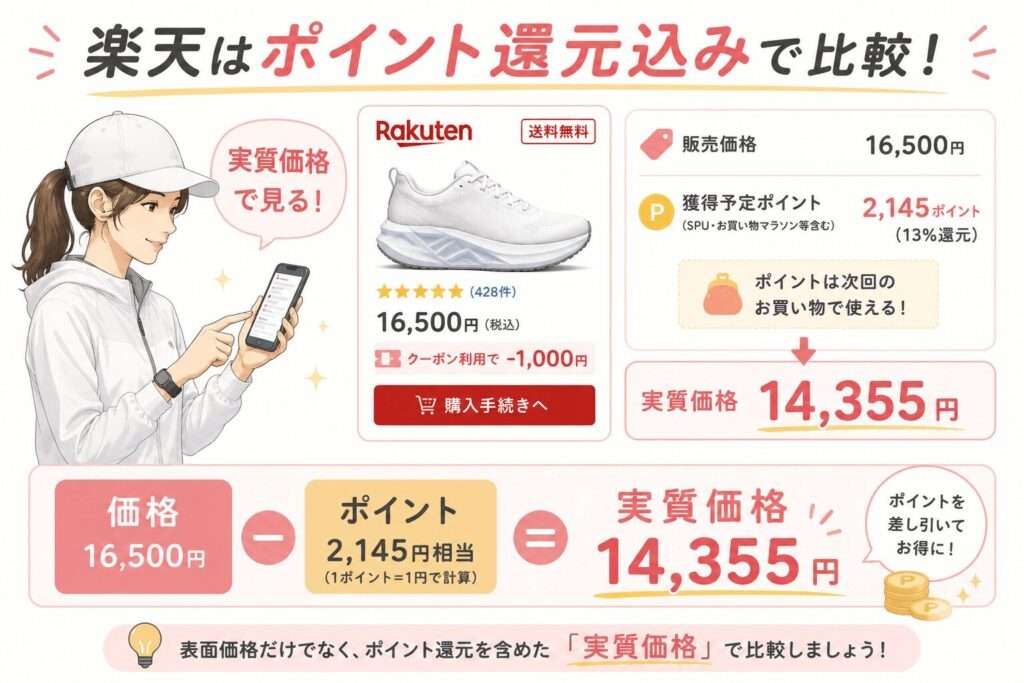 楽天はポイント還元込みの実質価格で比較する